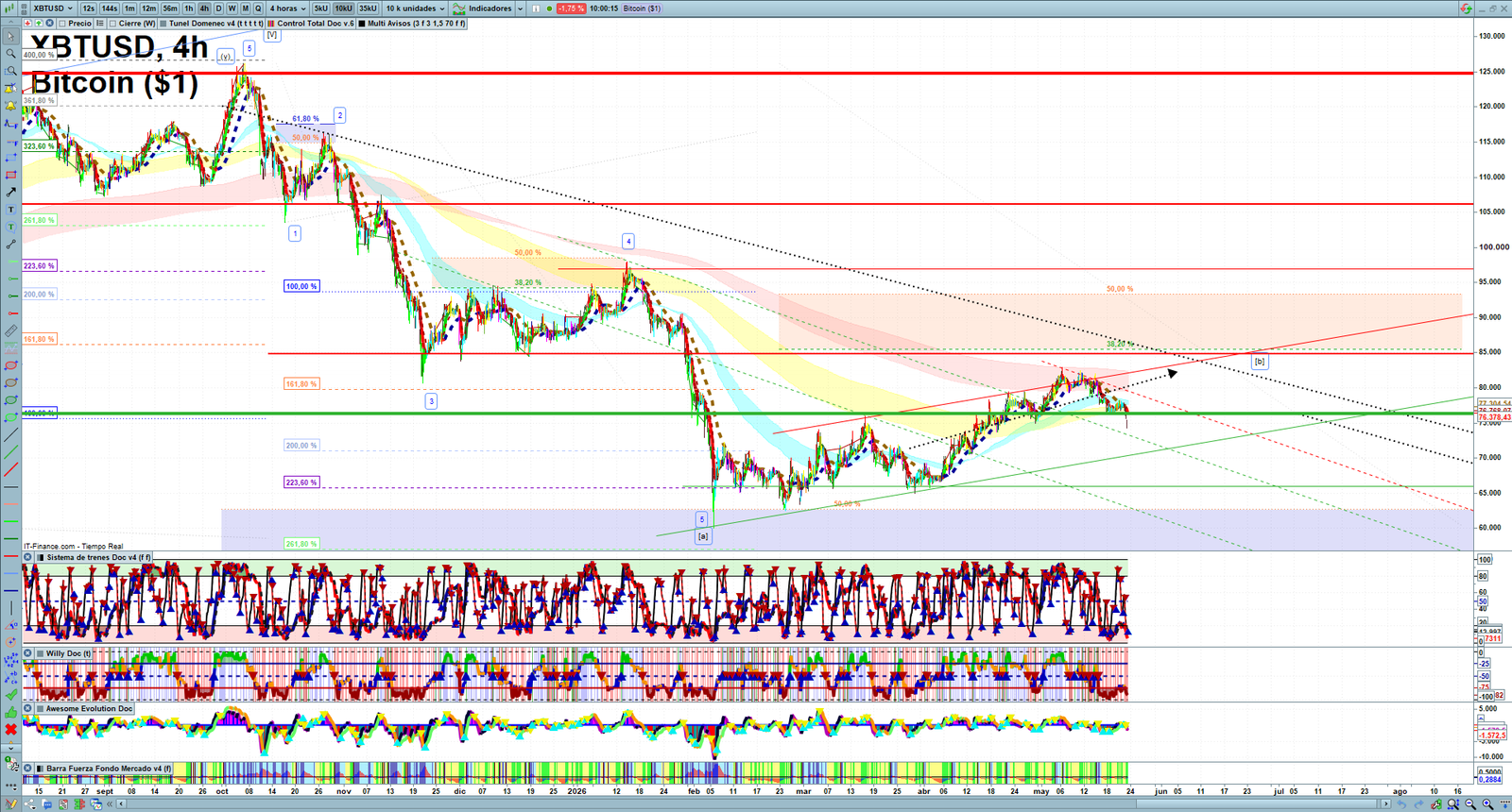 Bitcoin H4 technical analysis chart showing short-term crypto market structure and intraday price action